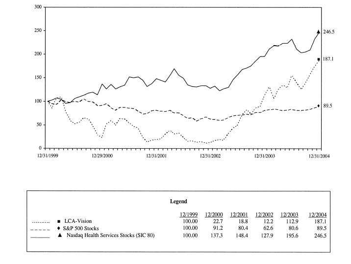 (PERFORMANCE GRAPH)